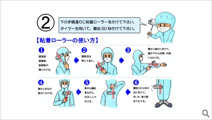 粘着ローラーにより作業着に付着した粉塵等を除去します。